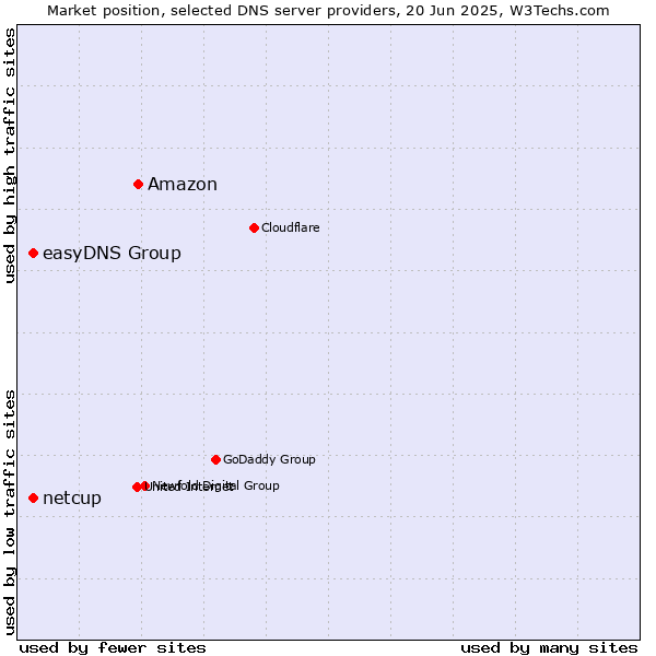 Market position of Amazon vs. easyDNS Group vs. netcup