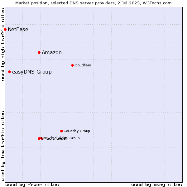 Market position of Amazon vs. easyDNS Group vs. NetEase