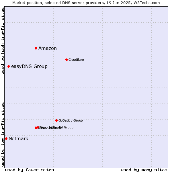 Market position of Amazon vs. easyDNS Group vs. Netmark