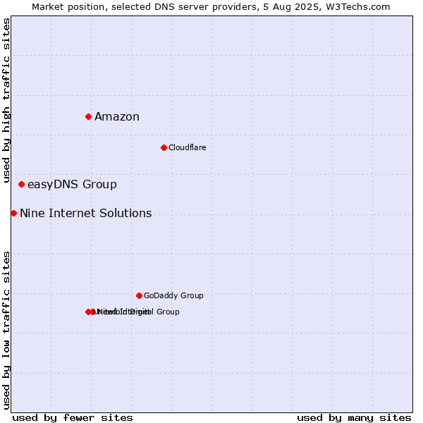 Market position of Amazon vs. easyDNS Group vs. Nine Internet Solutions