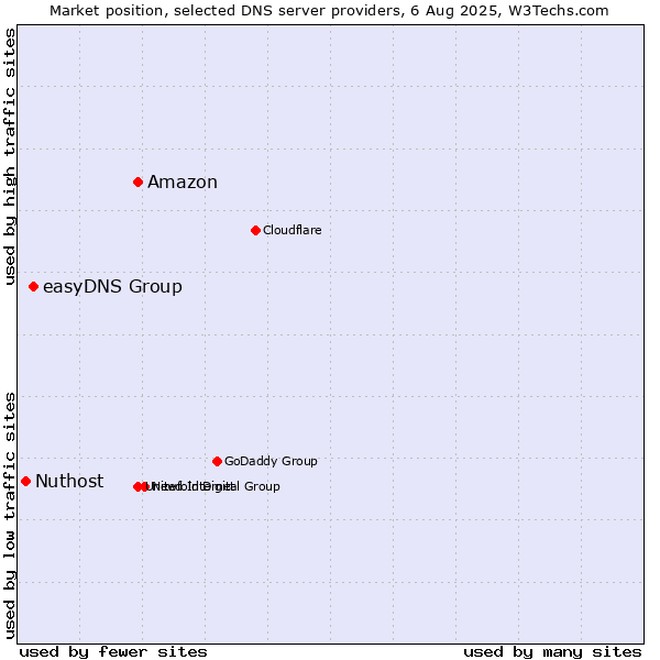 Market position of Amazon vs. easyDNS Group vs. Nuthost