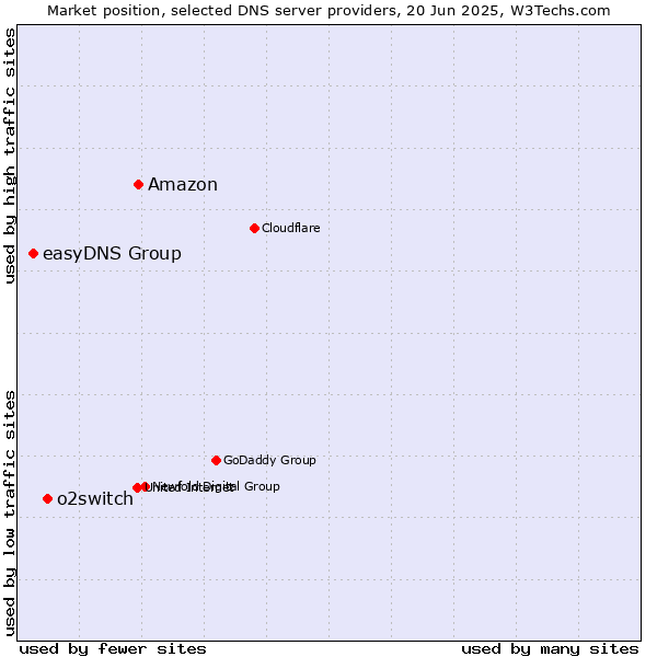 Market position of Amazon vs. o2switch vs. easyDNS Group