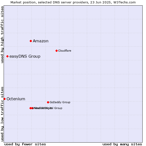 Market position of Amazon vs. easyDNS Group vs. Octenium