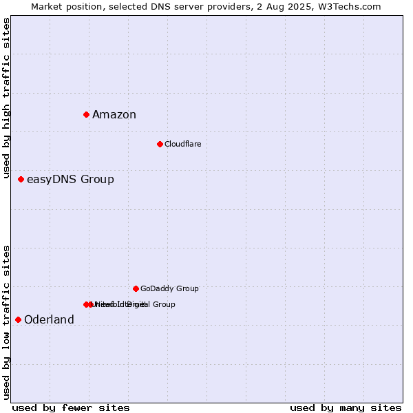 Market position of Amazon vs. easyDNS Group vs. Oderland