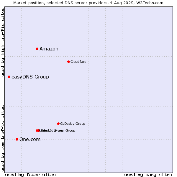 Market position of Amazon vs. One.com vs. easyDNS Group