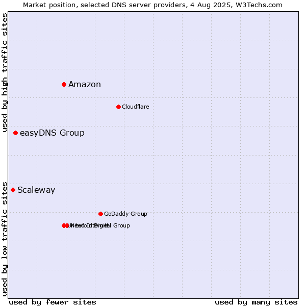 Market position of Amazon vs. easyDNS Group vs. Scaleway