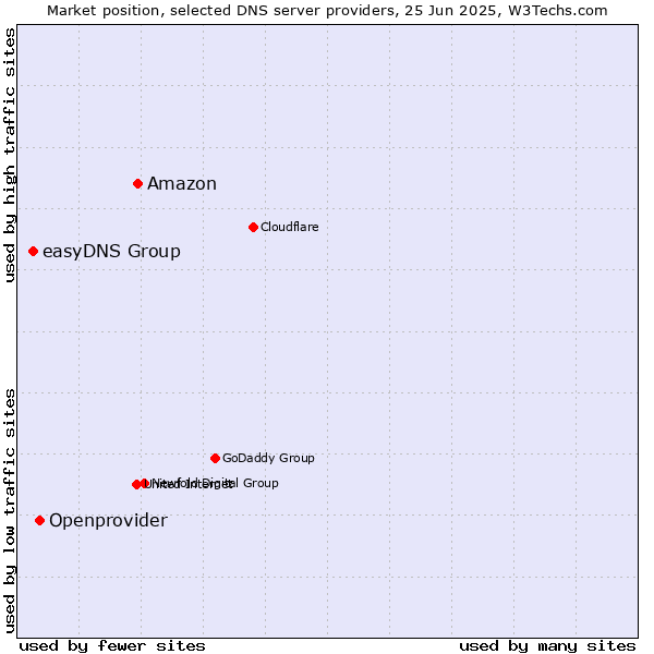 Market position of Amazon vs. Openprovider vs. easyDNS Group