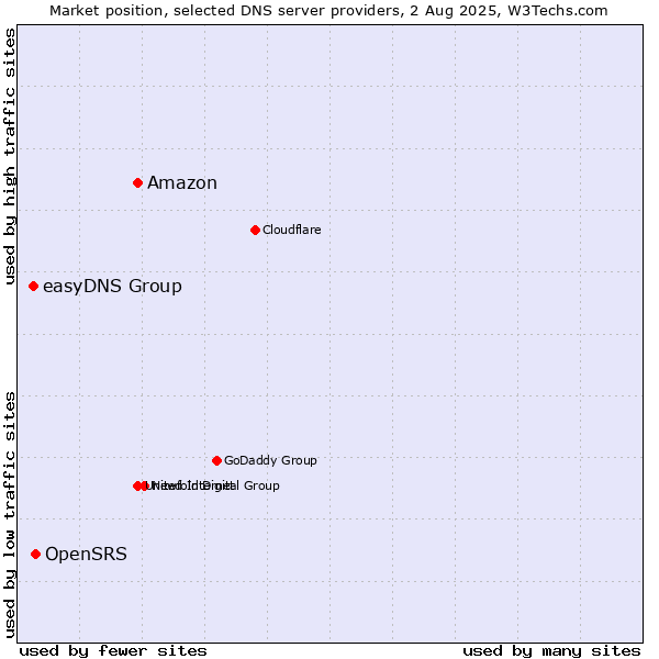 Market position of Amazon vs. OpenSRS vs. easyDNS Group