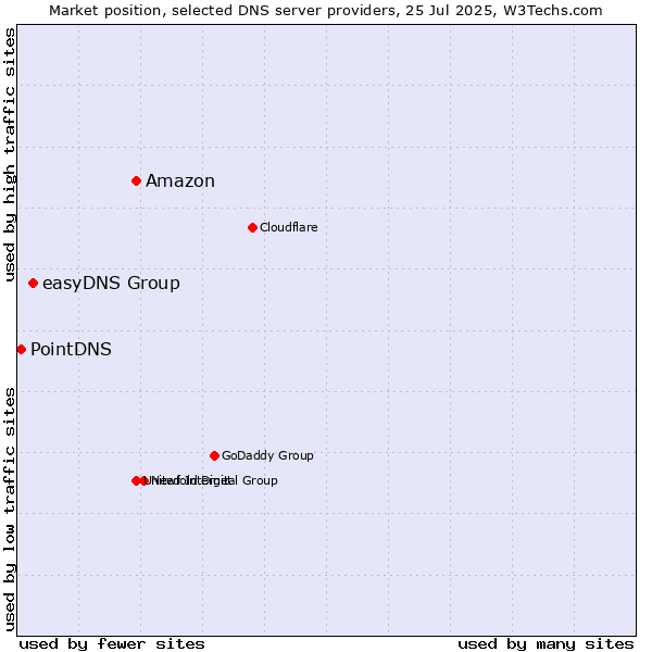 Market position of Amazon vs. easyDNS Group vs. PointDNS