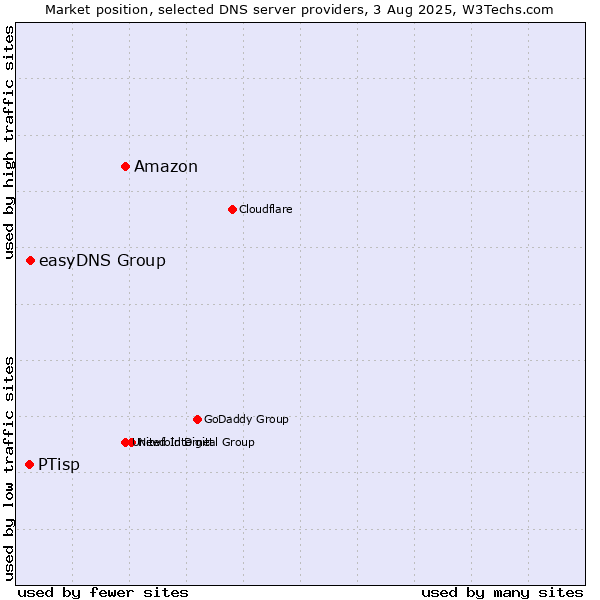 Market position of Amazon vs. easyDNS Group vs. PTisp