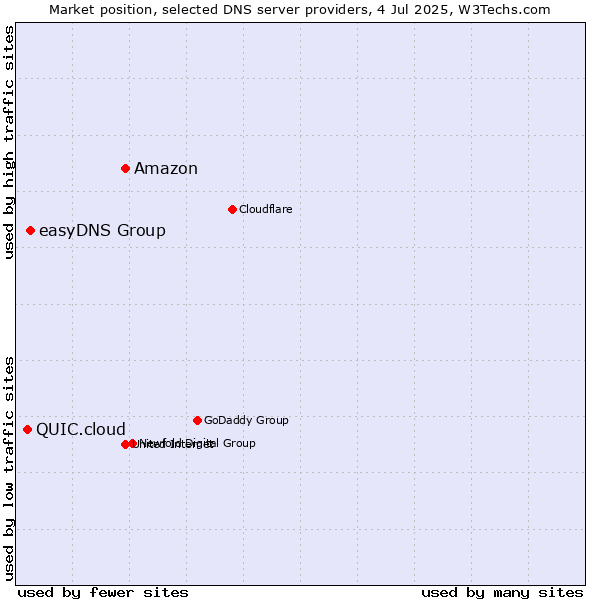 Market position of Amazon vs. easyDNS Group vs. QUIC.cloud