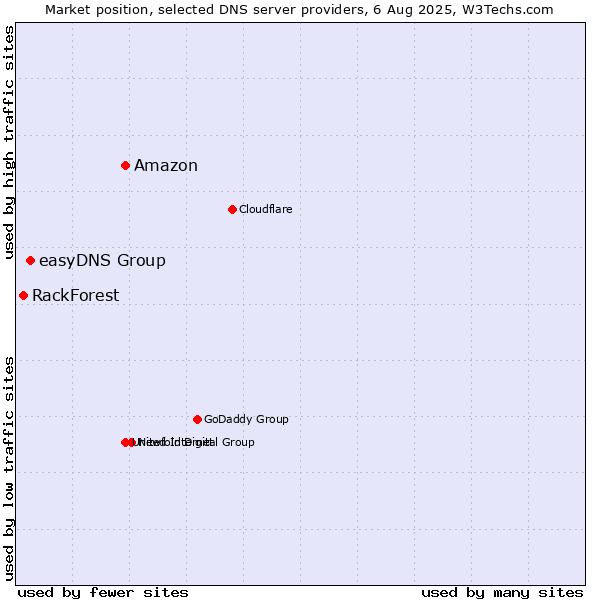 Market position of Amazon vs. easyDNS Group vs. RackForest