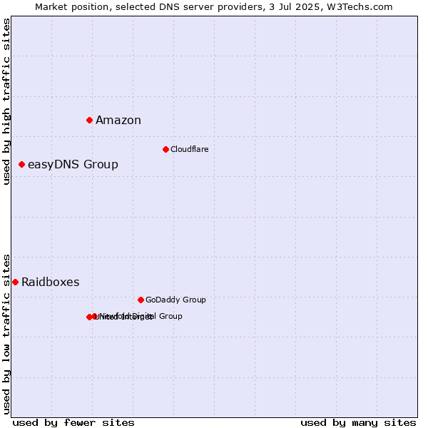 Market position of Amazon vs. easyDNS Group vs. Raidboxes