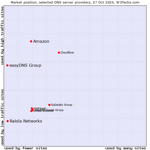 Market position of Amazon vs. Raiola Networks vs. easyDNS Group