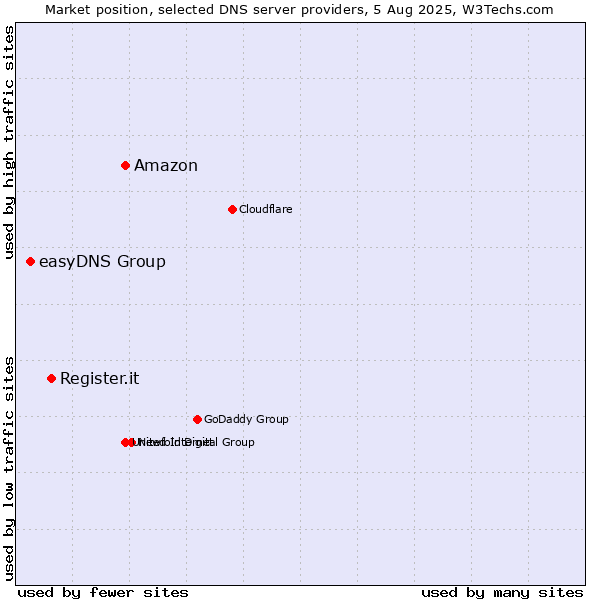 Market position of Amazon vs. Register.it vs. easyDNS Group