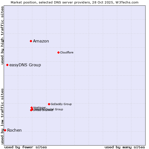 Market position of Amazon vs. easyDNS Group vs. Rochen
