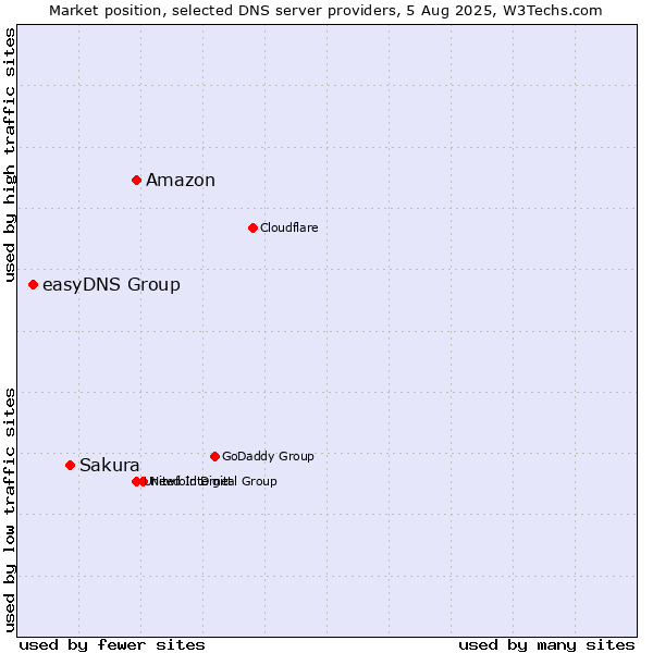 Market position of Amazon vs. Sakura vs. easyDNS Group