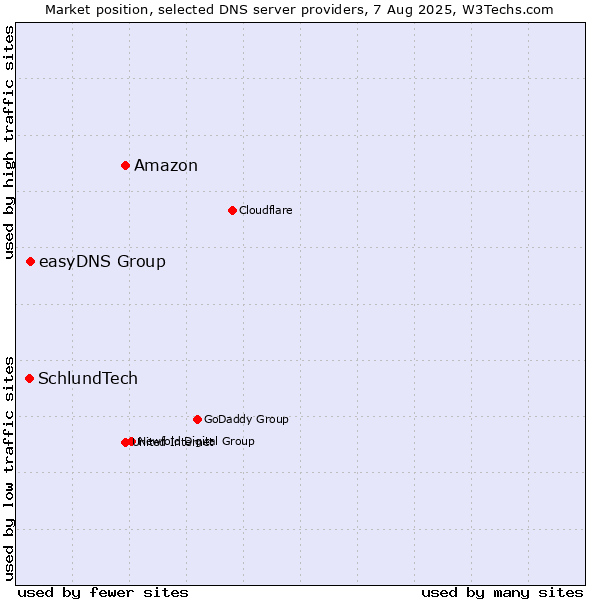 Market position of Amazon vs. easyDNS Group vs. SchlundTech