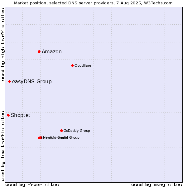 Market position of Amazon vs. easyDNS Group vs. Shoptet