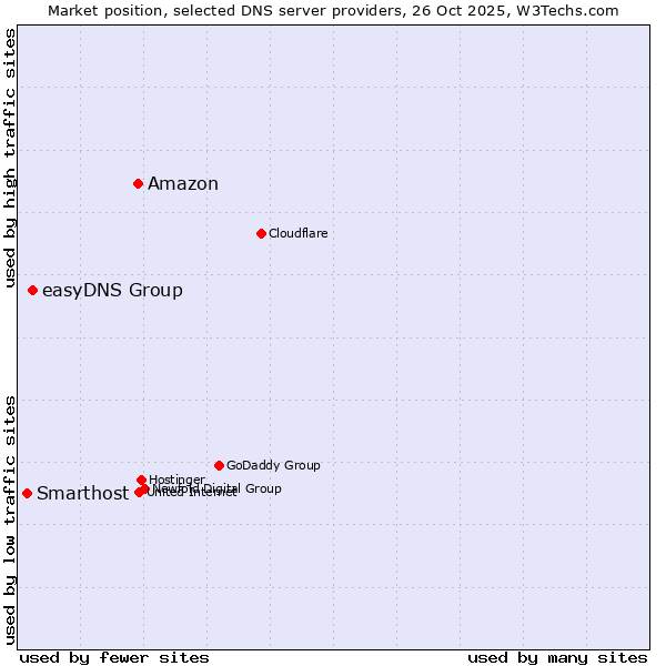 Market position of Amazon vs. easyDNS Group vs. Smarthost