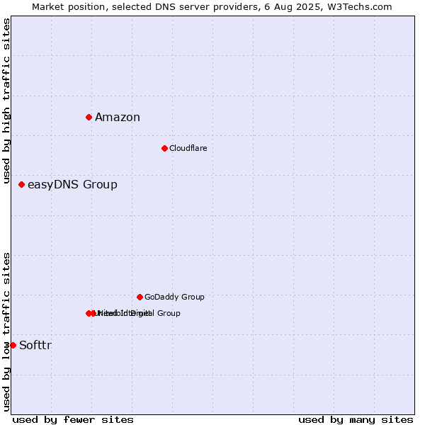 Market position of Amazon vs. easyDNS Group vs. Softtr