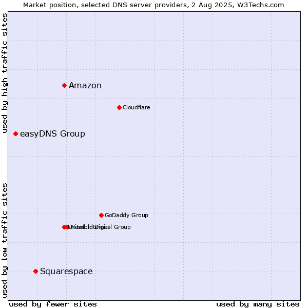 Market position of Amazon vs. Squarespace vs. easyDNS Group