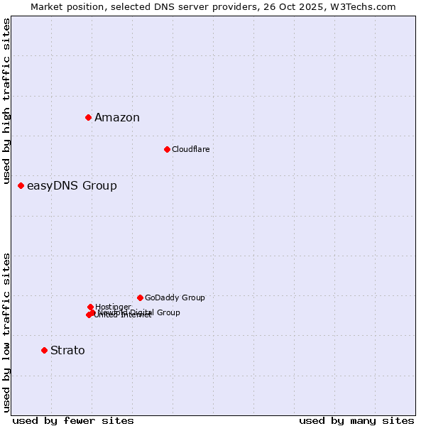 Market position of Amazon vs. Strato vs. easyDNS Group