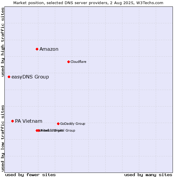 Market position of Amazon vs. PA Vietnam vs. easyDNS Group