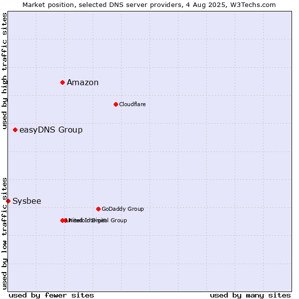 Market position of Amazon vs. easyDNS Group vs. Sysbee