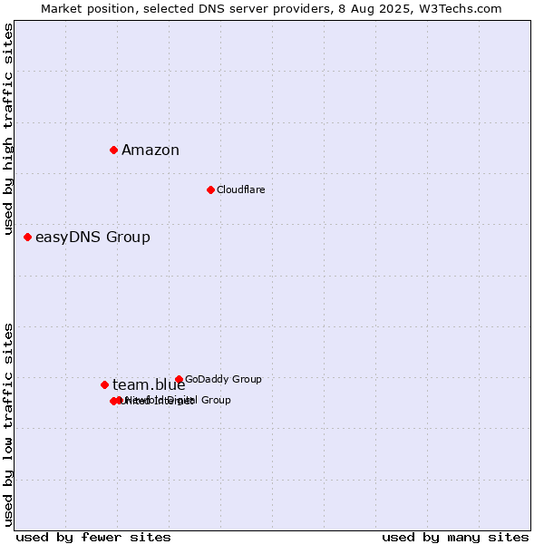 Market position of Amazon vs. team.blue vs. easyDNS Group