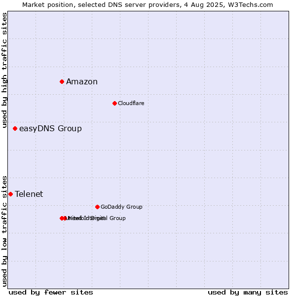 Market position of Amazon vs. easyDNS Group vs. Telenet