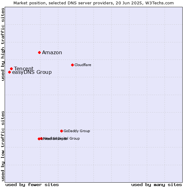 Market position of Amazon vs. Tencent vs. easyDNS Group