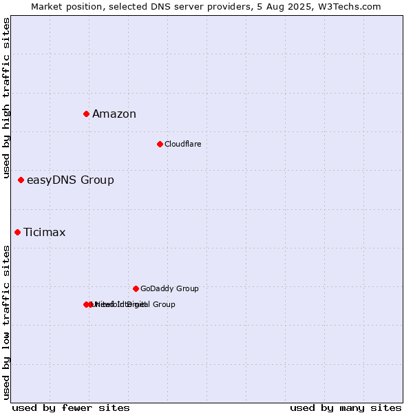 Market position of Amazon vs. easyDNS Group vs. Ticimax