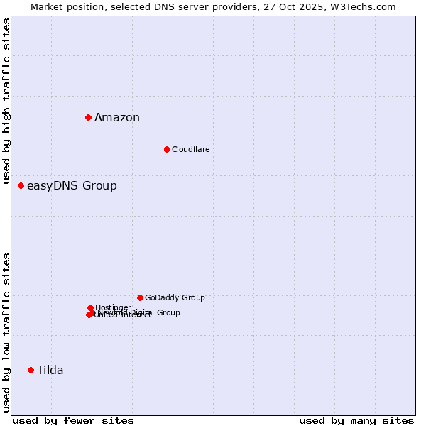 Market position of Amazon vs. Tilda vs. easyDNS Group