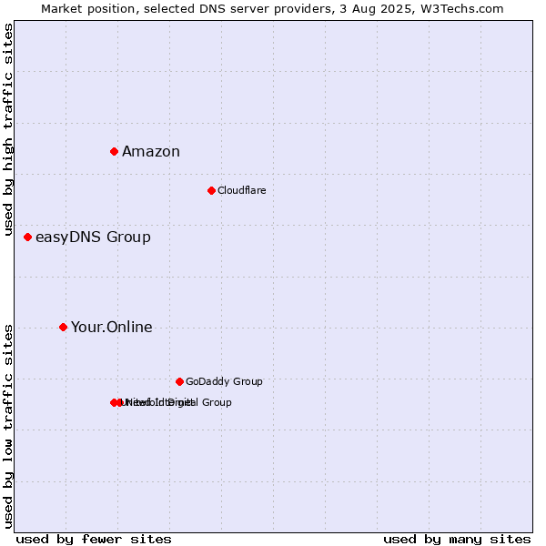 Market position of Amazon vs. Your.Online vs. easyDNS Group