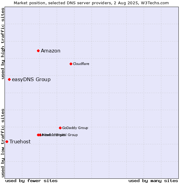 Market position of Amazon vs. easyDNS Group vs. Truehost