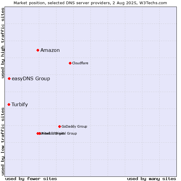 Market position of Amazon vs. easyDNS Group vs. Turbify