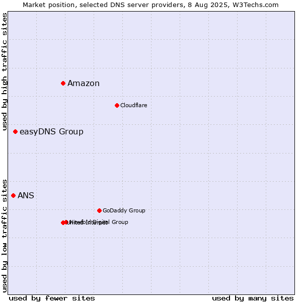 Market position of Amazon vs. easyDNS Group vs. ANS