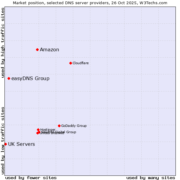 Market position of Amazon vs. easyDNS Group vs. UK Servers