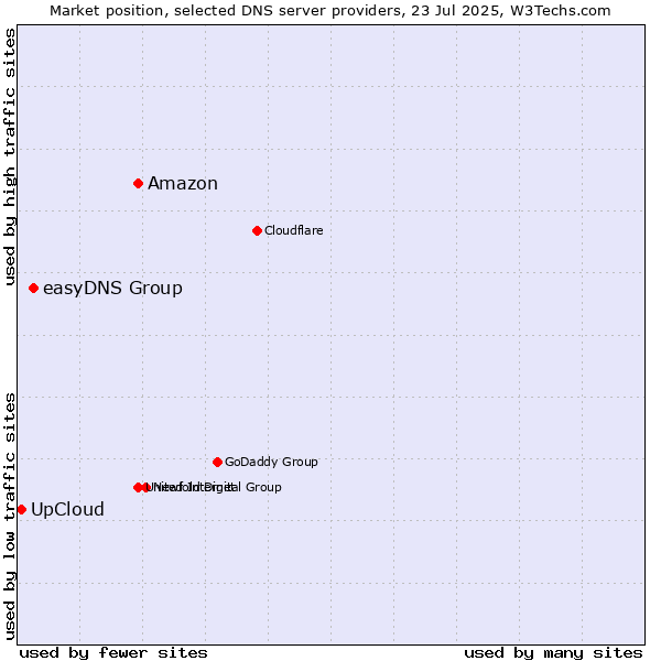 Market position of Amazon vs. easyDNS Group vs. UpCloud