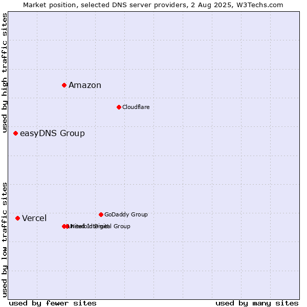 Market position of Amazon vs. Vercel vs. easyDNS Group
