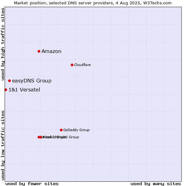 Market position of Amazon vs. easyDNS Group vs. 1&1 Versatel