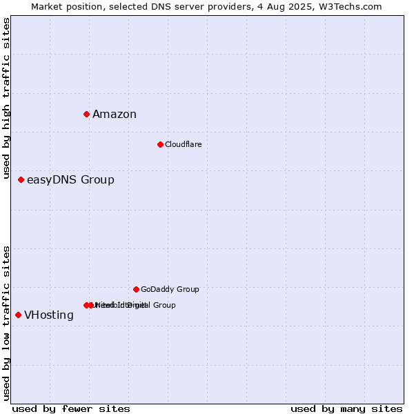 Market position of Amazon vs. easyDNS Group vs. VHosting