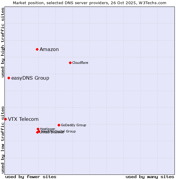 Market position of Amazon vs. easyDNS Group vs. VTX Telecom
