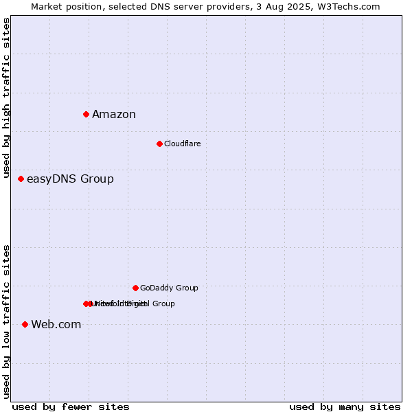 Market position of Amazon vs. Web.com vs. easyDNS Group