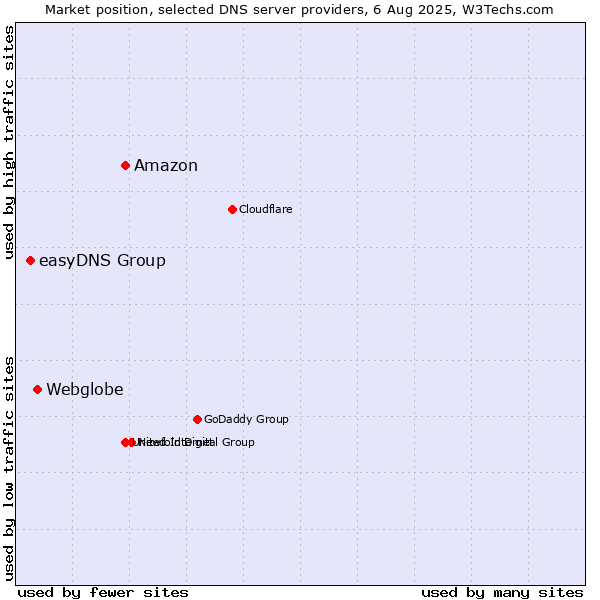 Market position of Amazon vs. Webglobe vs. easyDNS Group