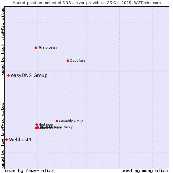 Market position of Amazon vs. easyDNS Group vs. Webhost1