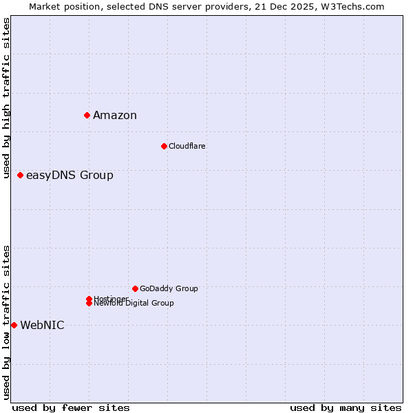 Market position of Amazon vs. easyDNS Group vs. WebNIC