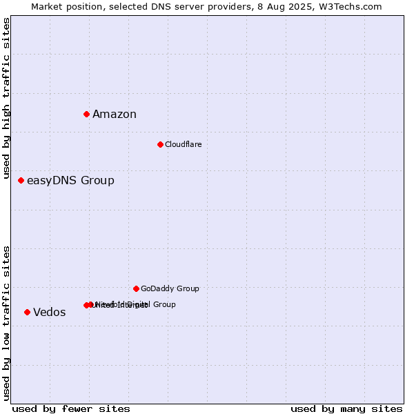 Market position of Amazon vs. Vedos vs. easyDNS Group