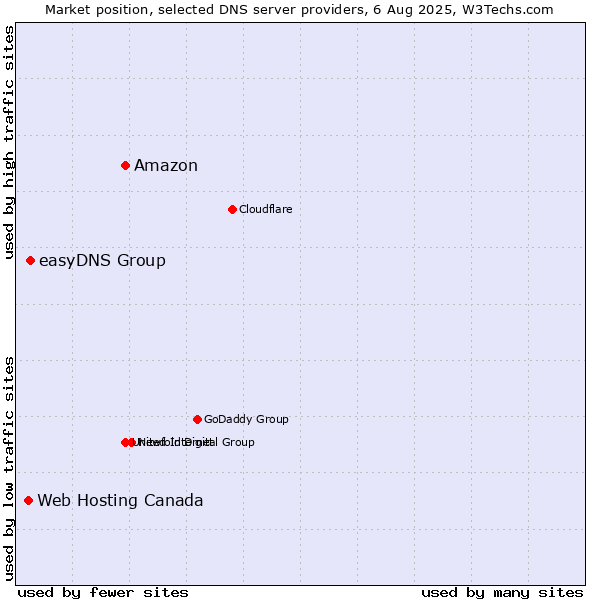Market position of Amazon vs. easyDNS Group vs. Web Hosting Canada